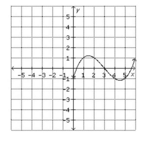 Use a table to perform the reflection of y = f(x) across the x-axis. identify the graph of the funct