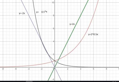 Which of the following functions represent exponential decay?  y = 2x  y = -2x  y