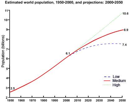 The graph gives the world population between 1950 and 2050. the numbers from today through 2050 are