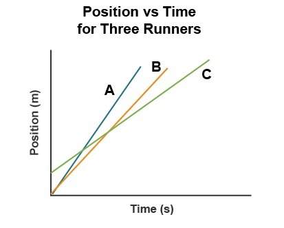 Using the information in the graph, compare the motion of runners a, b, and c. be sure to compare th