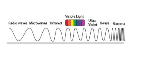 The diagram shows the electromagnetic spectrum. which statement accurately describes the trends acro