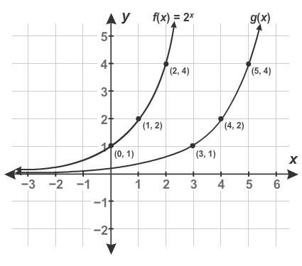 Iwill give ! the graph shows f(x) and its transformation g(x) . enter the equation for g