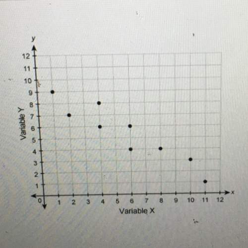 Which equation could represent the relationship shown in the scatter plot?  y= -2/3x + 1