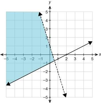 What system of linear inequalities is shown in the graph?  enter your answer
