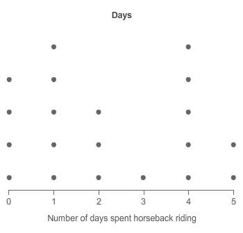 What is the total number of people who went horseback riding exactly 1 day and exactly 5 days?