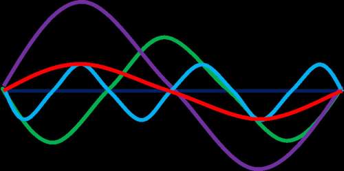 Which wave has the greatest amplitude?  which wave carries the most energy?  which wav