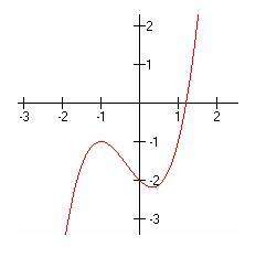 Does this graph represent a function?  a. yes, because each x-value has exactly one corr