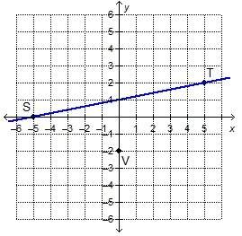Line and point v are shown on the graph. line is to be drawn on the graph such tha