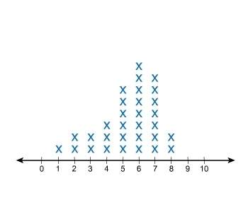 How is the data in the line plot skewed?  skewed left skewed right