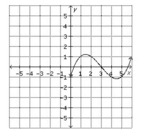 Use a table to perform the reflection of y = f(x) across the x-axis. identify the graph of the funct