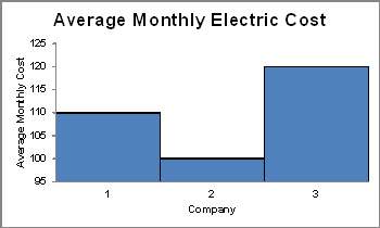The graph below is used by company 2 to show the average monthly electric cost based on the electric