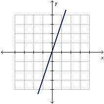 Plz first to answer i'll mark brainliestwhich graph represents a proportional rela