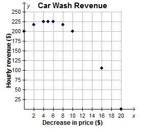 The graph represents the expected hourly revenue, in dollars, y, earned by a car wash for each decre