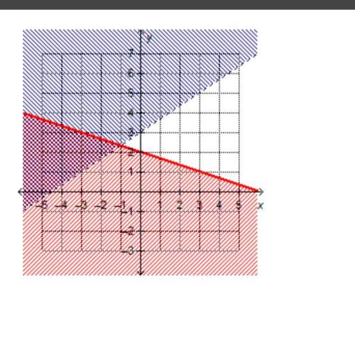 Which system of linear inequalities is represented by the graph?