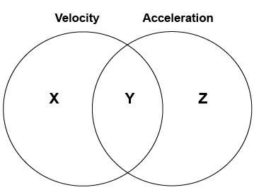 Mateo adds two labels to the venn diagram shown to explain how velocity and acceleration change duri
