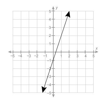 Which equation represents the graph of the linear function?  a. y = −3