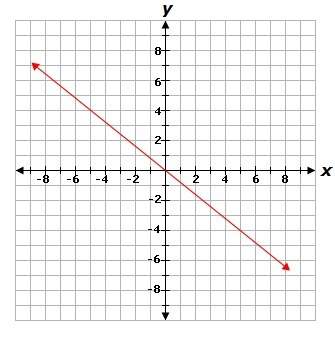 Which equation represents the line shown in the graph below?  a. y = -5/4 x