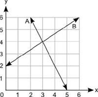 Need fast!  3. (08.01 mc) the graph shows two lines, a and b: &lt;