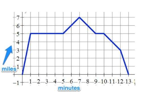 The graph shows a jogger's speed (the y-axis) over his first 13 minutes of a run. at what speed does
