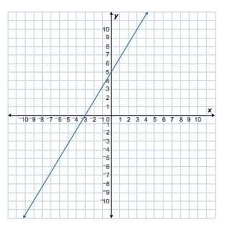 Which is the equation of the line?  a. –5x + 3y = 15 b. –5x – 3y = –15 c. 5x – 3y