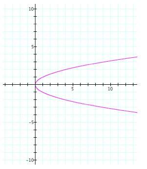Is the following relation a function? yes or no?
