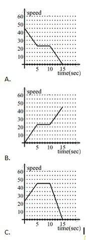 Which graph below would match the situation described?  a car travelling at 23 mi/h acce