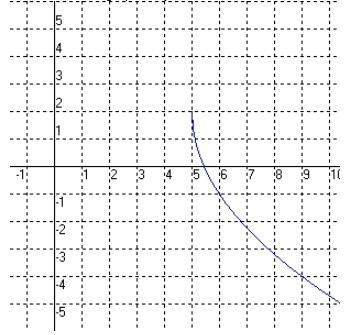 The graph shown below expresses a radical function that can be written in the form f(x)=