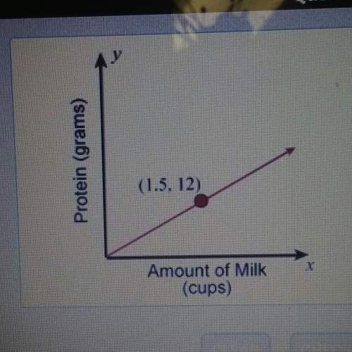 The graph shows the grams of protein in different amounts of milk. which of these statements is true