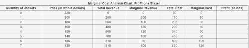 The owner of prophone has charted the company's marginal revenue and marginal cost for its latest li