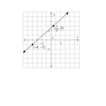 100 ! what is the equation of this line in standard form?  9x−8y=23 8