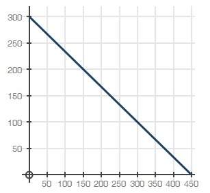 Write the equation of the line that represents this graph.
