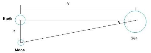 He moon forms a right triangle with the earth and the sun during one of its phases, as shown below: