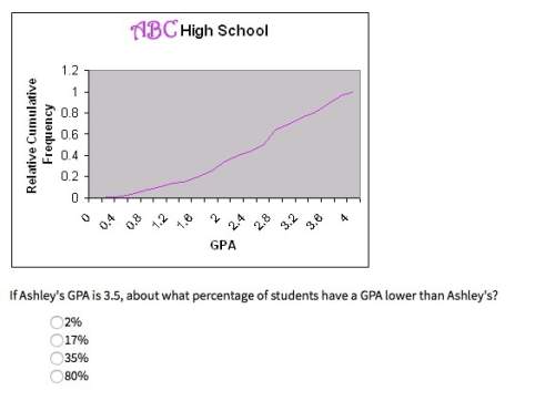 If ashley's gpa is 3.5, about what percentage of students have a gpa lower than ashley's?