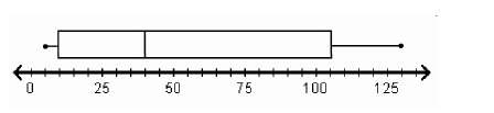The box plot was created by using which pieces of data?  a. a maximum of 130 and a lower