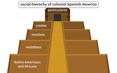 The pyramid of social hierarchies in spanish colonies demonstrates which difference between spanish