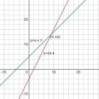 Solve the system of equations below by graphing both equations with a pencil and paper? y=2x-4 y=-x