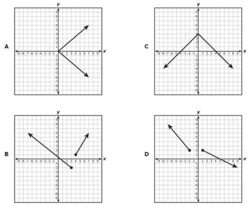 Which graph does not represent y as a function of x? a) answer choice a b) answer choice b c) answe