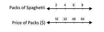 The double number line below shows the prices for a certain number of packs of spaghetti at a store.