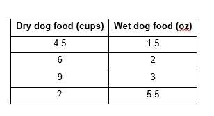 a boarding kennel mixes dry dog food and wet dog food to feed the dogs. the table above shows