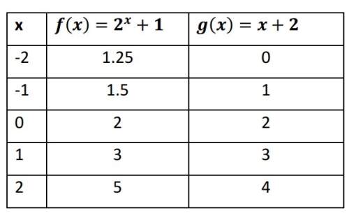 The table below shows values for functions f(x) = g(x)  what are the solutions to f(x) = g(x)?
