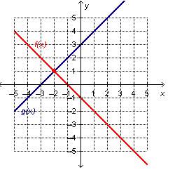 Which input value produces the same output value for the two functions on the graph?  a.