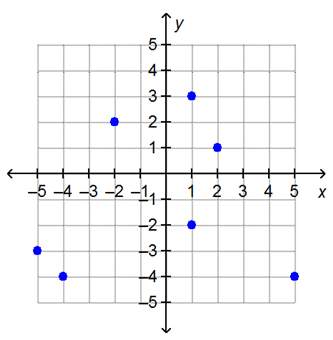 Which ordered pair can be removed so that the resulting graph represents a function?  a.