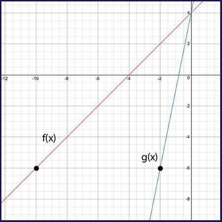 25 points and brainliest plz !  given f(x) and g(x) = f(k⋅x), use the graph to determine the v