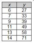 For which of these sets of data would all the points be displayed on a scatterplot if the window siz