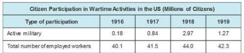 This chart shows us citizens’ participation in wartime activities.  what relations