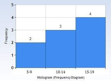 Which data set could not be represented by the histogram?  a) {12, 12, 15, 9, 8, 17, 11, 16,