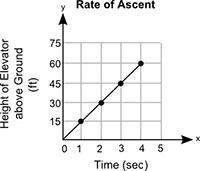 The graph below shows the height through which an elevator travels, y, in x seconds:  wh