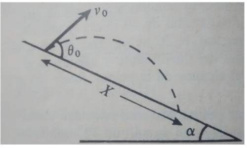 An object is thrown with an initial velocity v0 forming an angle θ with an inclined plane, which a i