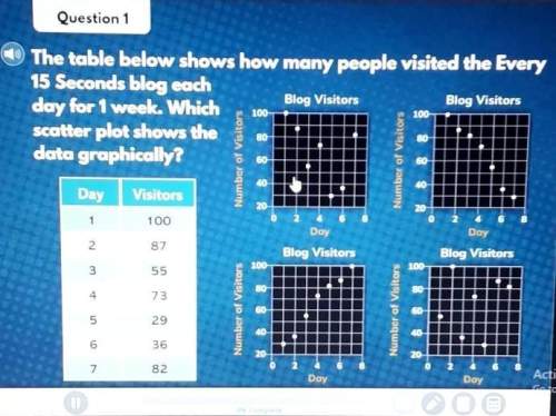 The table below shows how many people visited the every 15 seconds blog each day for 1 week. which s