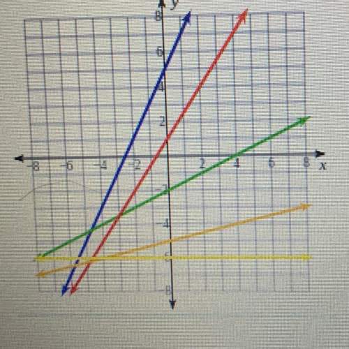 Which line has a slope of 1/2 ?